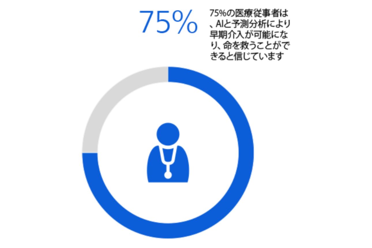 臨床医アイコンとともに75%を示すインフォグラフィック