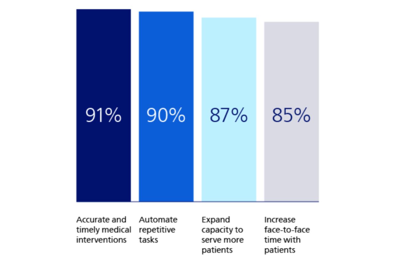 Bar chart showing healthcare priorities: accurate and timely medical interventions 91%, automate repetitive tasks 90%, expand capacity to serve more patients 87%, increase face-to-face time with patients 85%