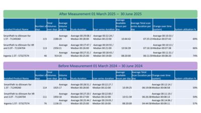 Figure 3. Summary of data analysis and results. System utilization increased by more than 10%. Decreased average change over time. Average 2 more exams per day per system.
