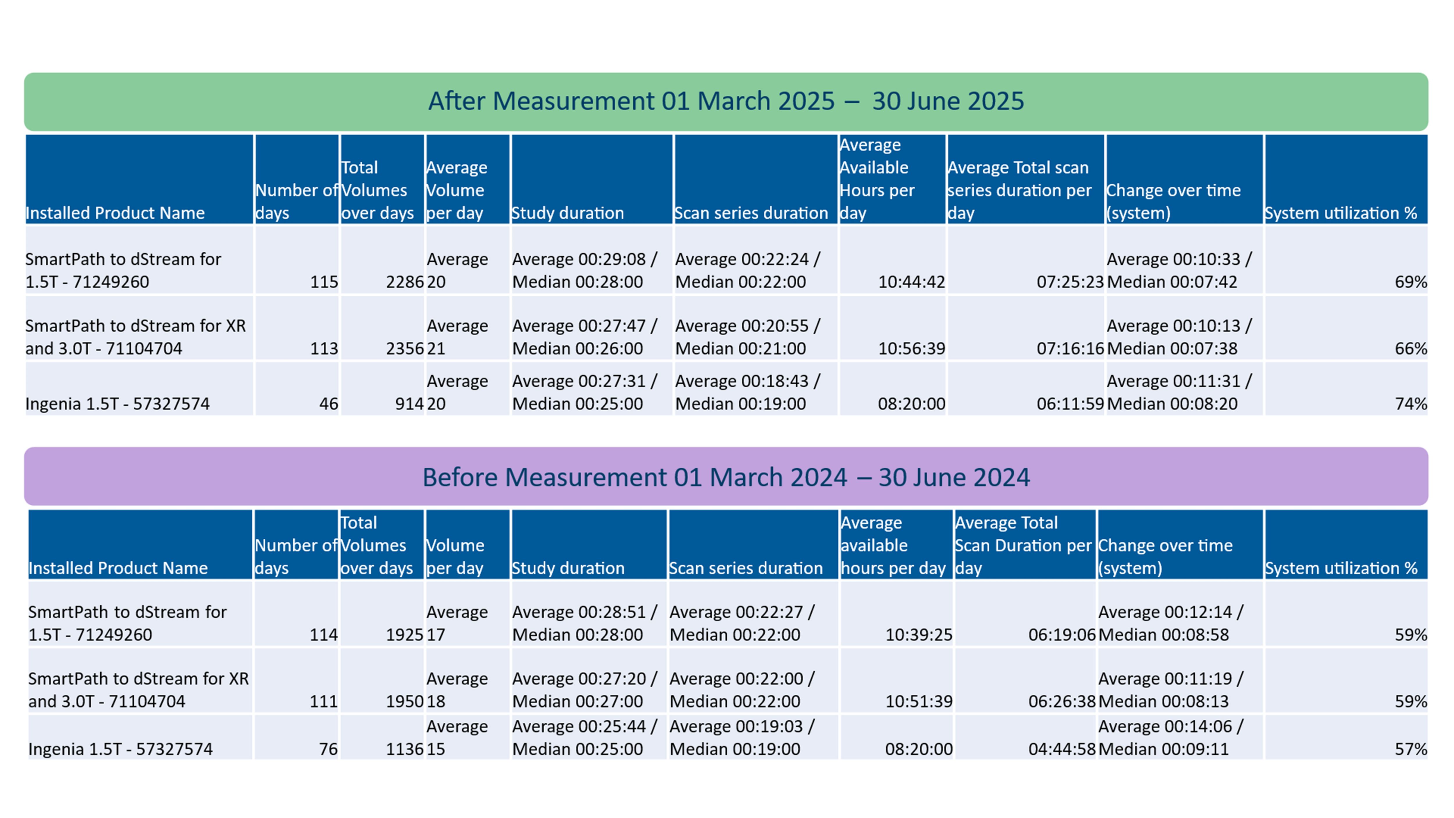 Figure 3. Summary of data analysis and results. System utilization increased by more than 10%. Decreased average change over time. Average 2 more exams per day per system.