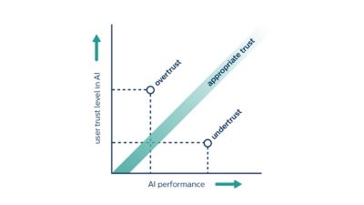 Trust in AI graph showing data trends