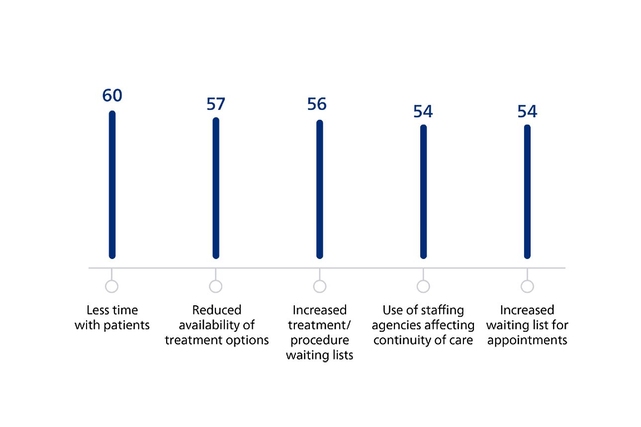 How healthcare leaders say staff shortages are impacting patient care