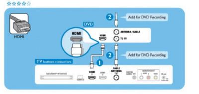 How to connect a DVD Recorder to my Philips TV?