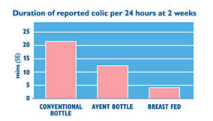 Clinically proven to reduce colic*