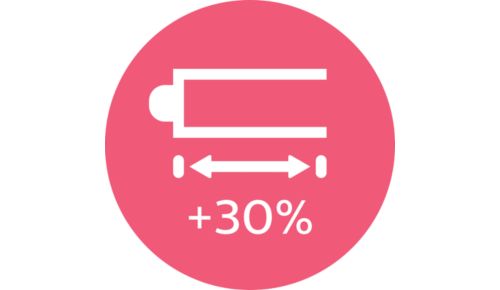 30% di spazio in più per lo styling sul cilindro, per capelli lunghi o spessi