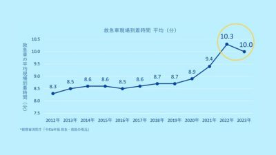 2012年から2023年までの救急車到着時間の増加を示す折れ線グラフ