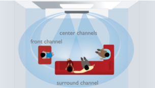 Ambisound funkció a kevesebb hangszóróból érkező 5.1-es surround hangzáshoz