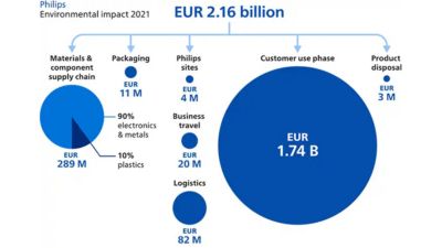 Philips environmental impact diagram 2021