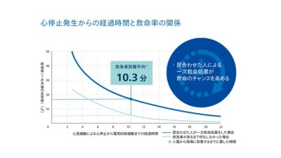 救急車の平均到着時間を示すグラフ 10.3 分