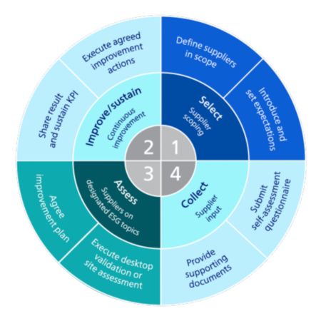 Program execution wheel