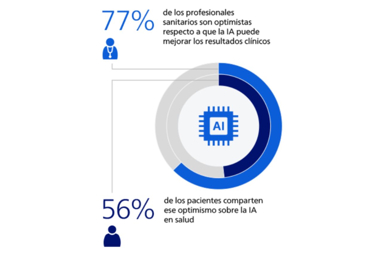 Infografía que muestra que el 77% de los profesionales de la salud y el 56% de los pacientes son optimistas sobre la IA en la atención sanitaria.