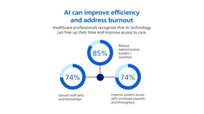 Animated infographic video highlighting Future Health Index 2025 findings on healthcare AI and clinician workload
