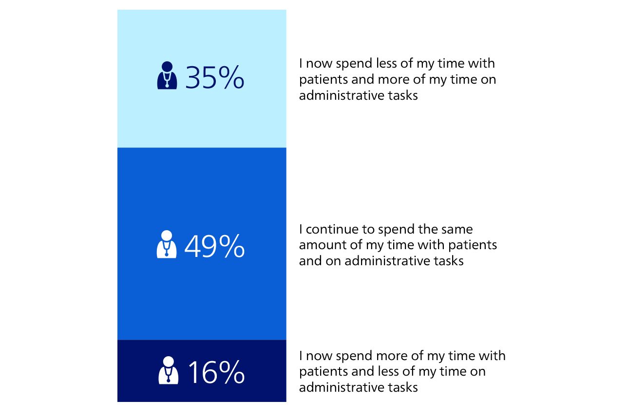 Stacked graphic showing how clinicians’ time is divided: 35% report spending less time with patients and more on administrative tasks, 49% spend the same amount of time on both, and 16% spend more time with patients and less on administrative tasks.