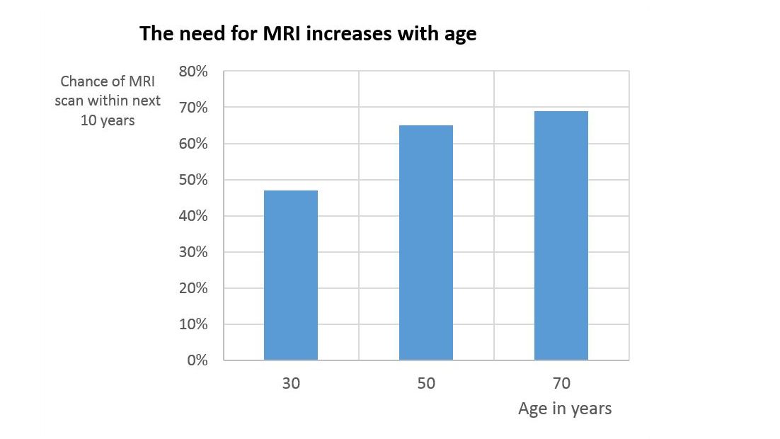Graph showing that need for MRI increases with age