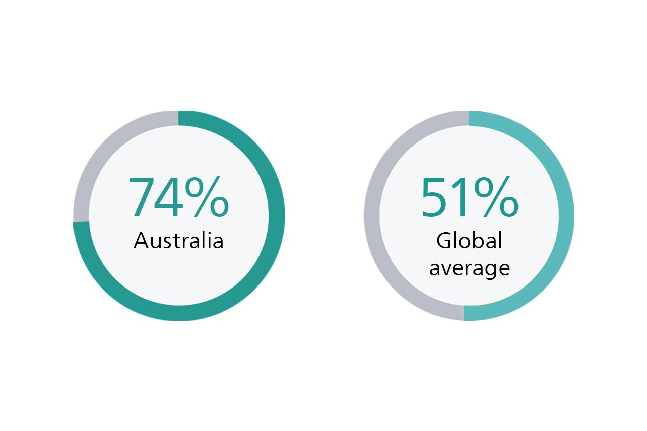Leaders believe data silos hinder their facility’s ability to utilise data effectively