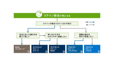汚れ除去の懸念のためのソニッケアー歯ブラシ選択表