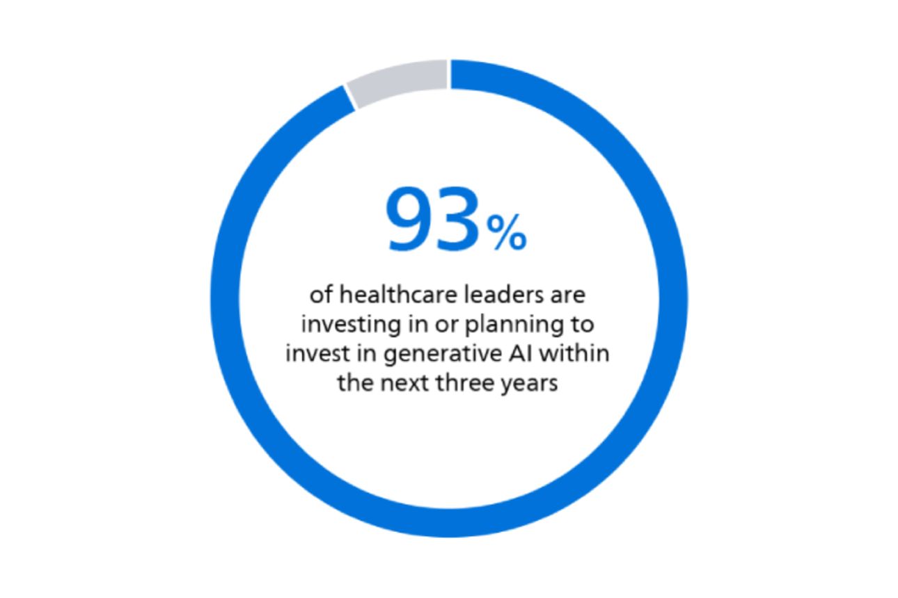 Infographic showing 93% of healthcare leaders are investing in or planning to invest in generative AI within the next three years