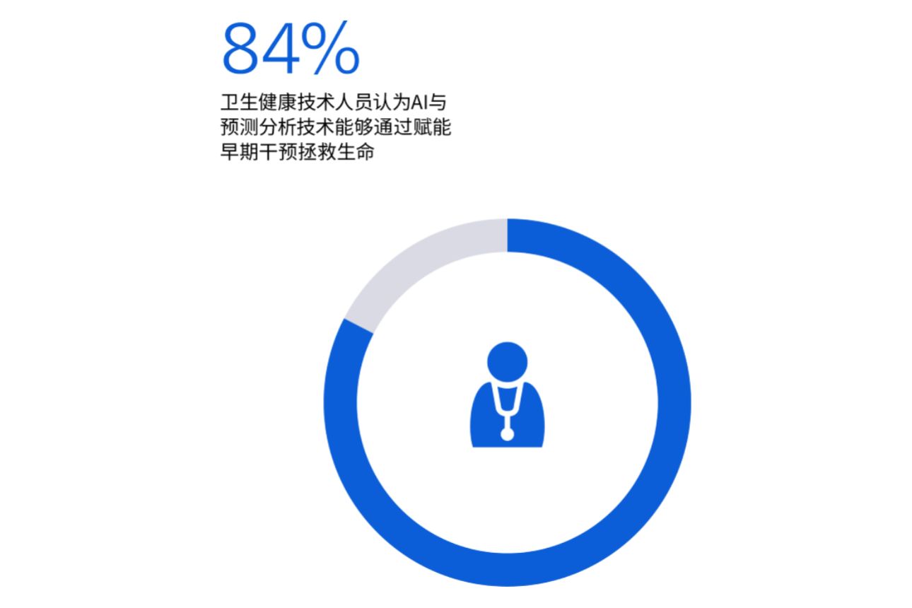  医疗专业人员对人工智能和预测分析的看法