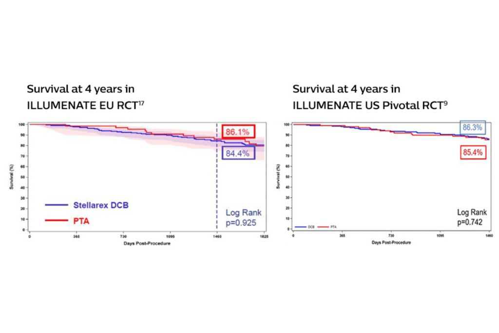 Stellarex DCB has shown a consistent lack of statistical difference in mortality compared with PTA at each annual follow-up through 4 years across two randomized controlled trials⁹,¹⁷.
