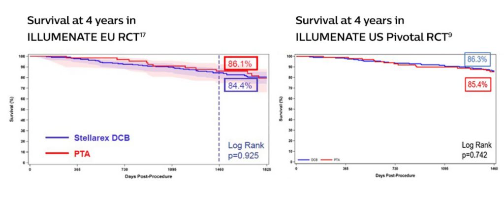 Stellarex DCB has shown a consistent lack of statistical difference in mortality compared with PTA at each annual follow-up through 4 years across two randomized controlled trials⁹,¹⁷.