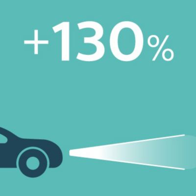 Sehen Sie weiter, und reagieren Sie schneller mit bis zu 130 % mehr Helligkeit