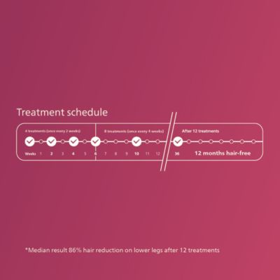 نتائج سريعة مع االستخدام مرة كل أسبوعين فقط