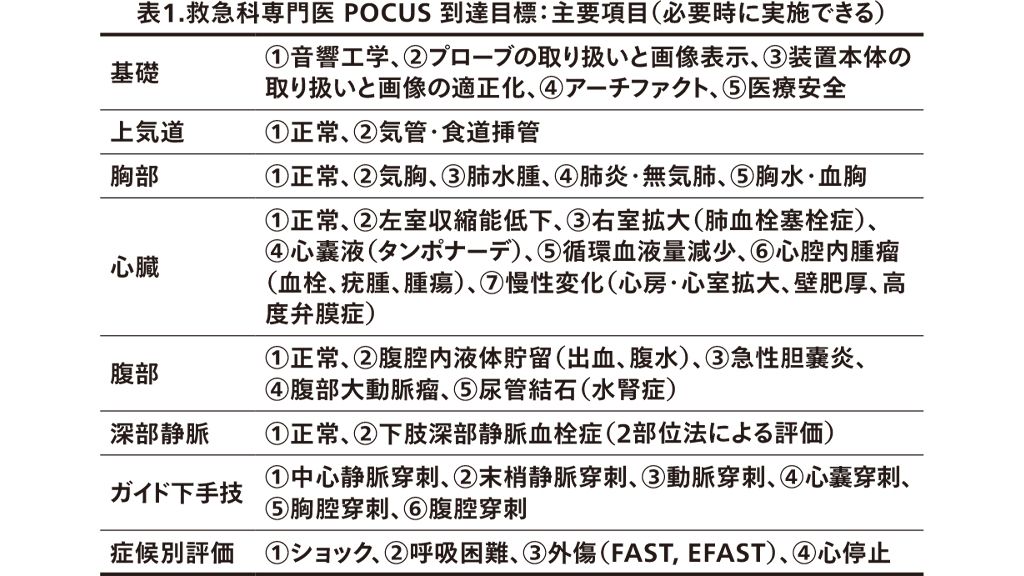 表１.救急科専門医 POCUS 到達目標：主要項目（必要時に実施できる）