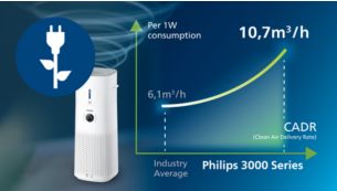 Low energy consumption