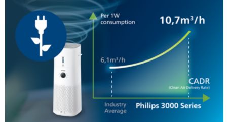 Philips 3000 Series Umidificatore d'Aria - 25 W, Fino a 45 m2, Diffonde il  99% di Batteri in Meno*, Favorisce l'Idratazione della Pelle, Modalità  Sleep Silenziosa, Nero (HU3918/10) : : Casa e cucina