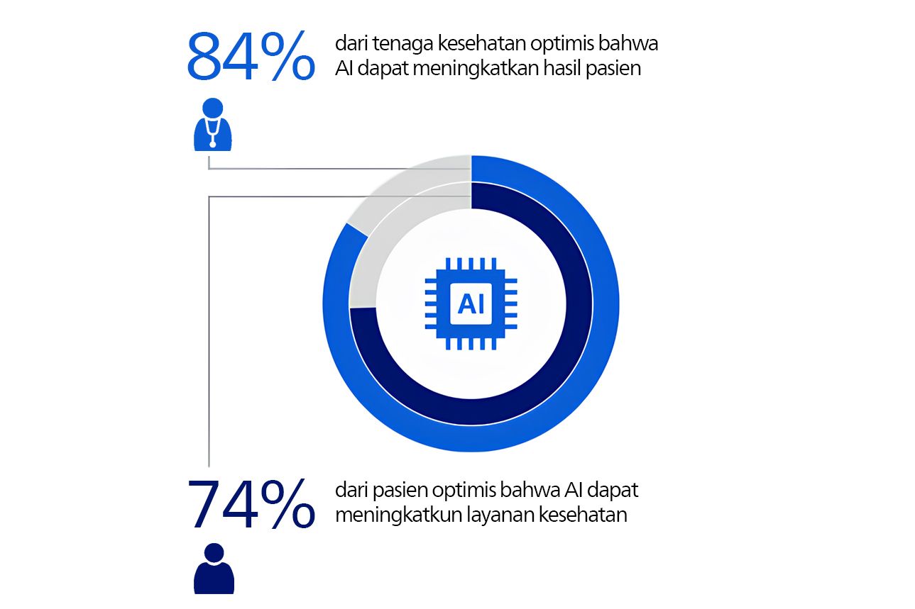 Kepercayaan terhadap AI: tenaga kesehatan 84%, pasien 74%