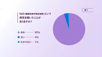 SAS睡眠時無呼吸症候群の認識を示す円グラフ