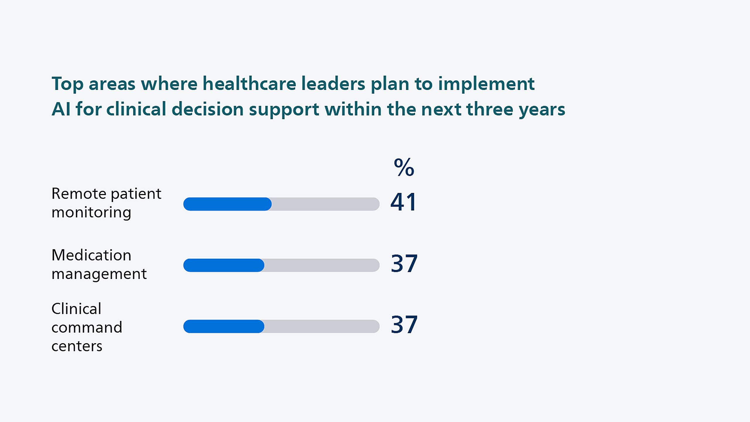 Top areas where healthcare leaders plan to implement AI for clinical decision support within the next three years.