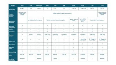 Sonicare Next Gen comparison chart