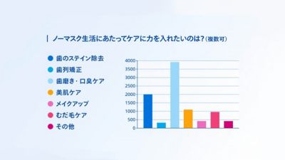 マスク着用後のケアの優先順位を示すアンケートチャート