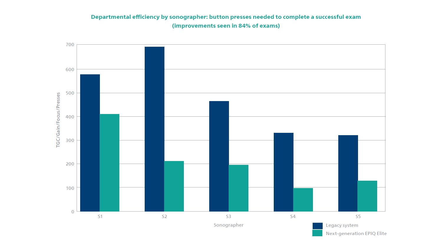 Departmental efficiency workflow bar chart