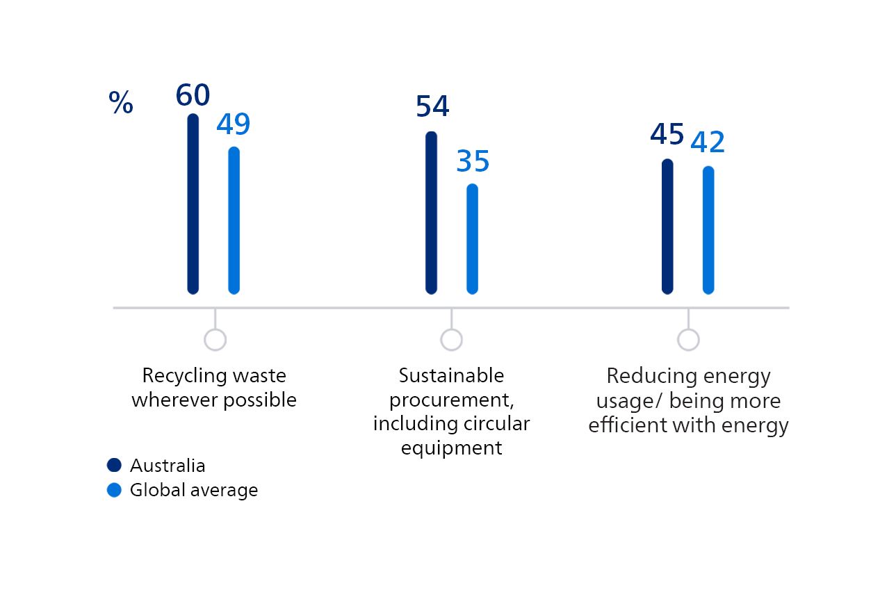 Bar chart comparing Australia and the global average on sustainability actions in healthcare: 60% of Australian respondents versus 49% globally recycle waste wherever possible; 54% versus 35% prioritize sustainable procurement including circular equipment; and 45% versus 42% focus on reducing energy use or improving energy efficiency.