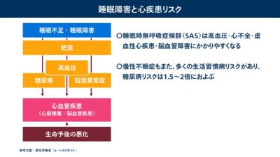 睡眠障害と心臓病リスクの関連性を示す図