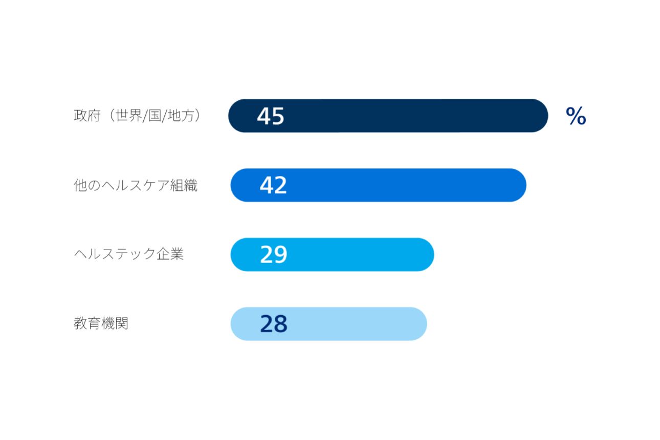 機関別の割合（政府45％、その他の医療機関42％、ヘルステック企業29％、教育機関28％）を示す日本語の棒グラフ