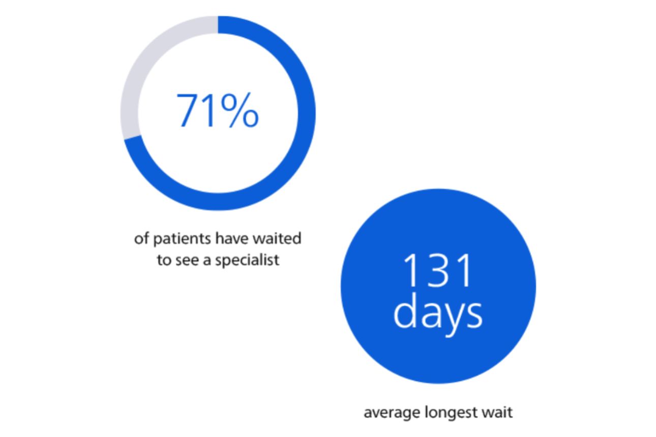 Infographic showing 71% of patients have waited to see a specialist and an average longest wait of 131 days