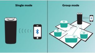 Regroupez jusqu'à 5 enceintes izzy avec izzylink™, pour écouter la musique dans n'importe quelle pièce