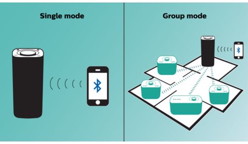 Combineer maximaal 5 izzy's met izzylink™ voor multiroom-weergave
