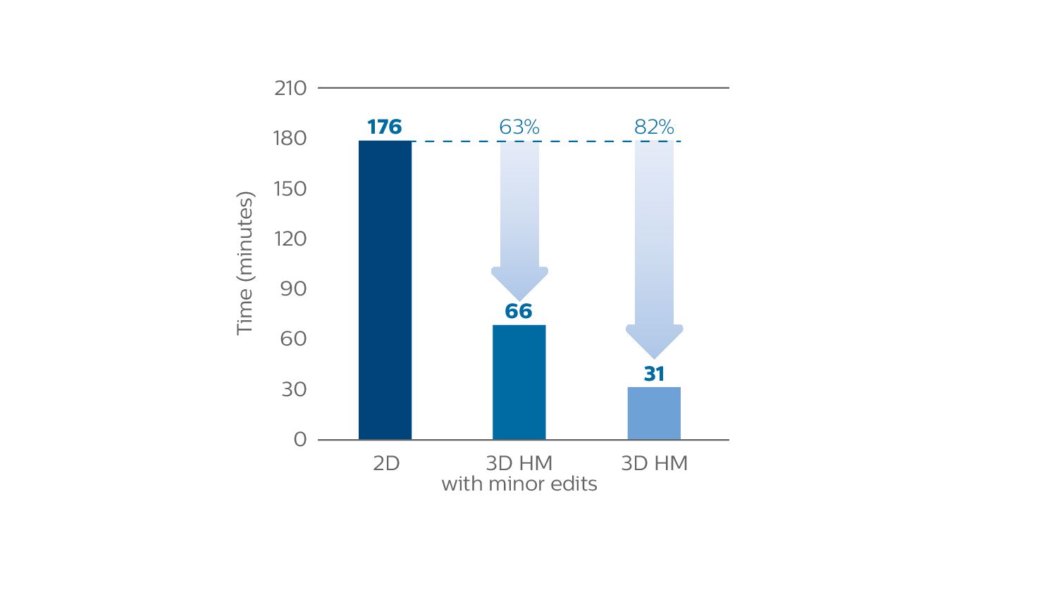 Data for the time required
