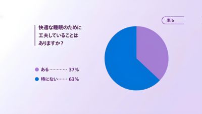 快適な睡眠のための取り組みを示す円グラフ