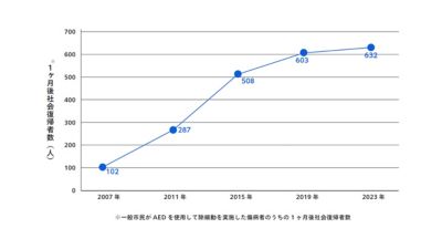 「令和6年版 救急救助の現況 救急編」
