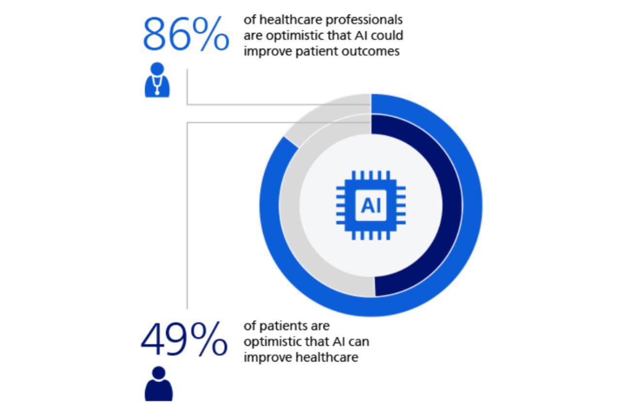 Infographic showing 86% of healthcare professionals and 49% of patients are optimistic about AI improving healthcare
