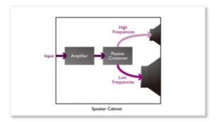 Passive crossover for full audible spectrum reproduction