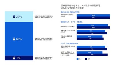 医療における臨床ワークフローと効率に対する AI の影響