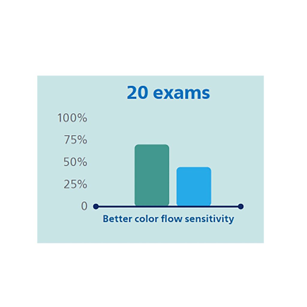 Color flow sensitivity