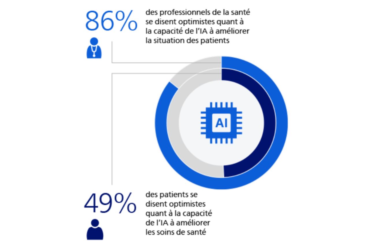 Infographie montrant que 86% des professionnels de santé et 49% des patients sont optimistes quant au fait que l’IA améliore les soins aux patients