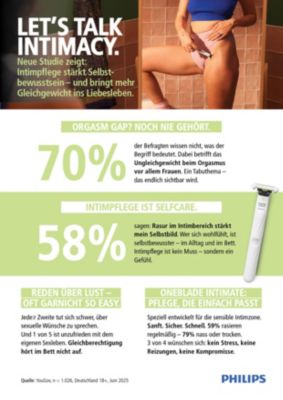Infografik, die Studienergebnisse zu Intimität und Intimpflege zeigt